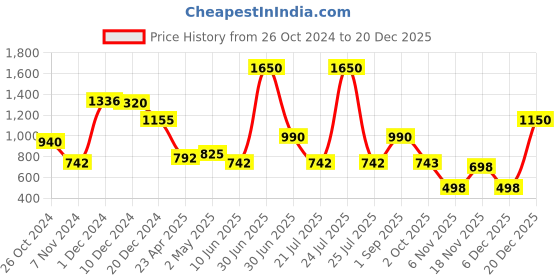 myntra.com SALT ATTIRE Women Solid V-Neck Top salt attire Price History Graph from 26 Oct 2024 to 20 Dec 2025