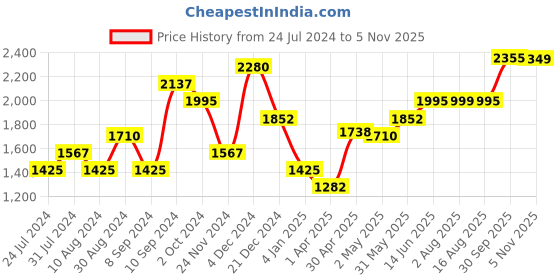 myntra.com SALT ATTIRE Women Straight Fit Regular Trouser salt attire Price History Graph from 24 Jul 2024 to 5 Nov 2025