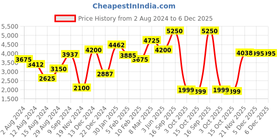 myntra.com SALT ATTIRE Women Tailored-Fit Front Open Blazer salt attire Price History Graph from 2 Aug 2024 to 5 Dec 2025