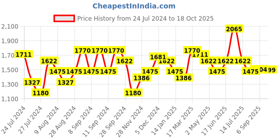 myntra.com SALT ATTIRE Women Tailored High-Rise Formal Trouser salt attire Price History Graph from 24 Jul 2024 to 18 Oct 2025