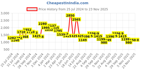 myntra.com SALT ATTIRE Women Tailored High-Rise Parallel Trousers salt attire Price History Graph from 25 Jul 2024 to 22 Nov 2025
