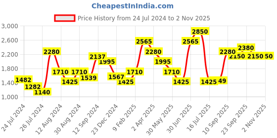 myntra.com SALT ATTIRE Women Tailored Straight Fit High-Rise Trousers salt attire Price History Graph from 24 Jul 2024 to 2 Nov 2025