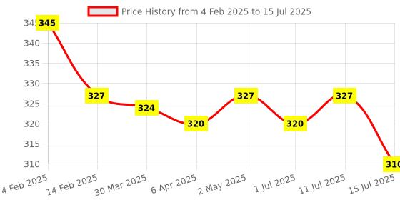 myntra.com SALT Senergy Sensitivity Toothpaste - 100 g salt Price History Graph from 4 Feb 2025 to 15 Jul 2025