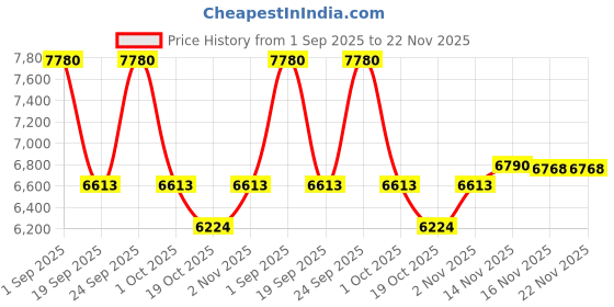 myntra.com Saltpetre Band Collar Linen Tunic With Trouser Set saltpetre Price History Graph from 1 Sep 2025 to 22 Nov 2025