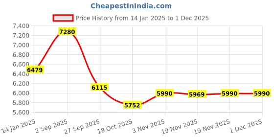 myntra.com Saltpetre Bell Sleeve Split V-neck Linen Tunic With Trousers saltpetre Price History Graph from 14 Jan 2025 to 29 Nov 2025