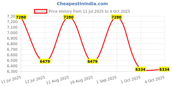 myntra.com Saltpetre Belted Linen Top & Trousers Co-Ords Set saltpetre Price History Graph from 11 Jul 2025 to 4 Oct 2025