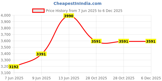 myntra.com Saltpetre Cotton Longline Jacket saltpetre Price History Graph from 7 Jun 2025 to 5 Dec 2025