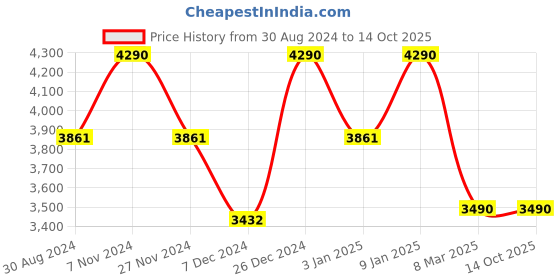 myntra.com Saltpetre Cotton Open Front Shrug saltpetre Price History Graph from 30 Aug 2024 to 14 Oct 2025