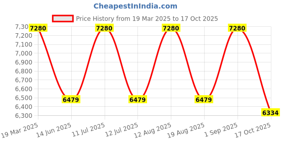 myntra.com Saltpetre Ella Top With Trousers Co-Ords saltpetre Price History Graph from 19 Mar 2025 to 17 Oct 2025