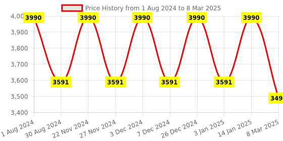 myntra.com Saltpetre Linen Open Front Shrug saltpetre Price History Graph from 1 Aug 2024 to 8 Mar 2025