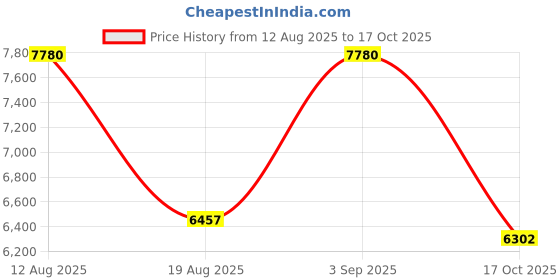 myntra.com Saltpetre Long Sleeves Straight Kurta With Trouser saltpetre Price History Graph from 12 Aug 2025 to 17 Oct 2025