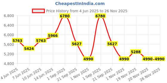 myntra.com Saltpetre Mandarin Collar Drop Shoulder Sleeves Top & Trousers Co-Ords saltpetre Price History Graph from 4 Jun 2025 to 25 Nov 2025