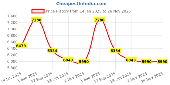 myntra.com Saltpetre Mandarin Collar Linen Tunic With Trousers saltpetre Price History Graph from 14 Jan 2025 to 25 Nov 2025