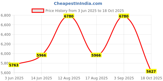 myntra.com Saltpetre Mandarin Collar Organic Cotton Top & Trouser saltpetre Price History Graph from 3 Jun 2025 to 18 Oct 2025