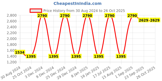 myntra.com Saltpetre Organic Cotton Knee-Length Pencil Skirt saltpetre Price History Graph from 30 Aug 2024 to 26 Oct 2025