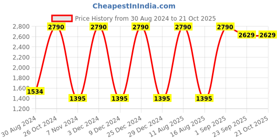 myntra.com Saltpetre Organic Cotton Pencil Knee Length Skirt saltpetre Price History Graph from 30 Aug 2024 to 21 Oct 2025