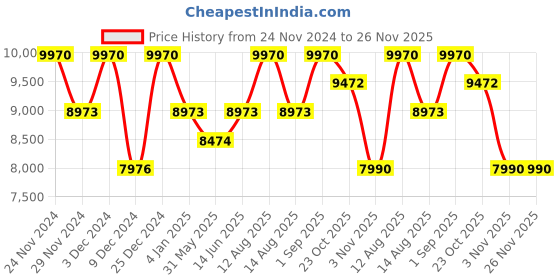 myntra.com Saltpetre Organic Cotton Top & Trouser With Jacket Co-Ords saltpetre Price History Graph from 24 Nov 2024 to 25 Nov 2025