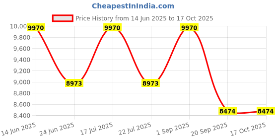 myntra.com Saltpetre Overlay With Cream Slip Top & Trouser Co-Ords saltpetre Price History Graph from 14 Jun 2025 to 16 Oct 2025