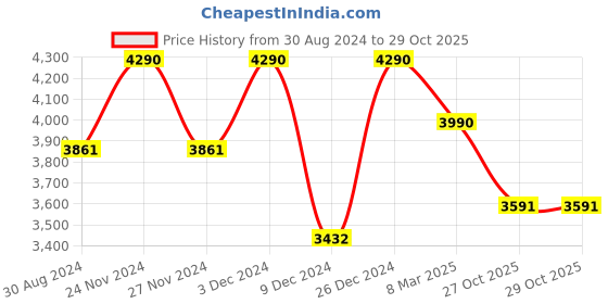 myntra.com Saltpetre Printed Single Breasted Blazer saltpetre Price History Graph from 30 Aug 2024 to 27 Oct 2025
