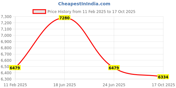 myntra.com Saltpetre Round Neck Linen Top & Mid-Rise Trouser saltpetre Price History Graph from 11 Feb 2025 to 17 Oct 2025