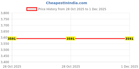 myntra.com Saltpetre Shawl Collar Cotton Linen Single Breasted Blazer saltpetre Price History Graph from 28 Oct 2025 to 1 Dec 2025