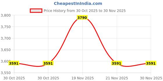 myntra.com Saltpetre Shawl Collar Cotton Linen Single Breasted Blazer saltpetre Price History Graph from 30 Oct 2025 to 30 Nov 2025