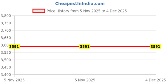 myntra.com Saltpetre Shawl Collar Cotton Linen Single Breasted Blazer saltpetre Price History Graph from 5 Nov 2025 to 4 Dec 2025