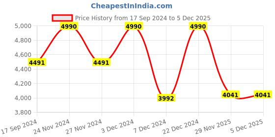 myntra.com Saltpetre Shawl Collar Linen Longline Shrug saltpetre Price History Graph from 17 Sep 2024 to 5 Dec 2025