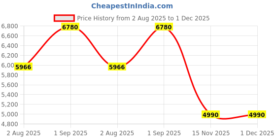 myntra.com Saltpetre Shawl Collar Top & Pant Co-ordset saltpetre Price History Graph from 2 Aug 2025 to 1 Dec 2025