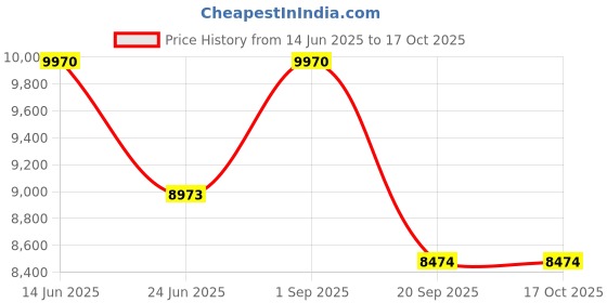 myntra.com Saltpetre Shoulder Strap Neck Top & Trouser With Overlay Co-Ords saltpetre Price History Graph from 14 Jun 2025 to 16 Oct 2025