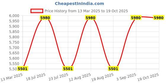 myntra.com Saltpetre Shoulder Straps Modal Top With Trouser saltpetre Price History Graph from 13 Mar 2025 to 19 Oct 2025