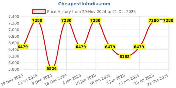 myntra.com Saltpetre Skipper Collar Tunic & Trousers Co-Ords saltpetre Price History Graph from 29 Nov 2024 to 21 Oct 2025