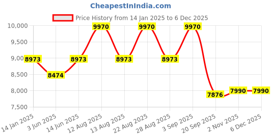 myntra.com Saltpetre Sleeveless V-Neck Organic Cotton Top With Flared Trouser & Longline Jacket saltpetre Price History Graph from 14 Jan 2025 to 5 Dec 2025