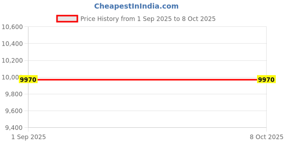 myntra.com Saltpetre Slip Top With Pant & Overlay Co-ord set saltpetre Price History Graph from 1 Sep 2025 to 8 Oct 2025