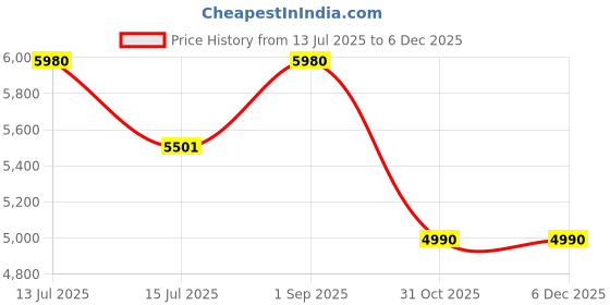 myntra.com Saltpetre Slip Top With Straight Pants Co-Ords saltpetre Price History Graph from 13 Jul 2025 to 5 Dec 2025