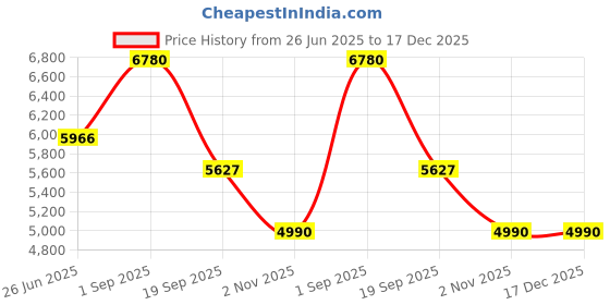 myntra.com Saltpetre V-Neck Organic Cotton Wrap Top With Trousers Co-Ords Set saltpetre Price History Graph from 26 Jun 2025 to 17 Dec 2025
