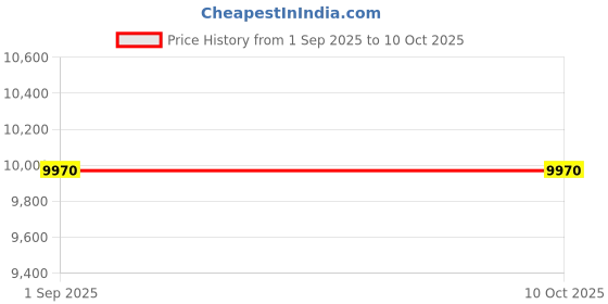 myntra.com Saltpetre V-Neck Top Top With Jacket & Trouser Co-Ords Set saltpetre Price History Graph from 1 Sep 2025 to 10 Oct 2025