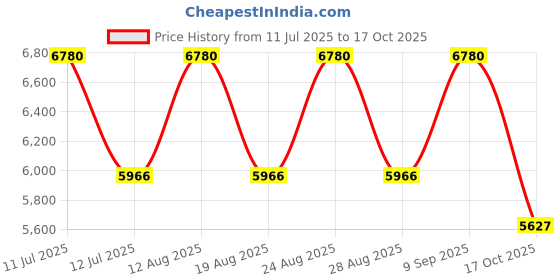 myntra.com Saltpetre V-Neck Top With Trousers Co-Ords saltpetre Price History Graph from 11 Jul 2025 to 17 Oct 2025