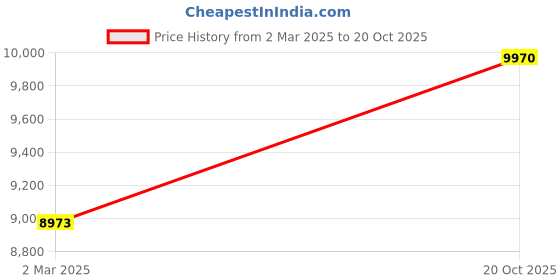 myntra.com Saltpetre Women Beige Band Collar Overlay With Navy V-Neck Top & Pant Co-Ord Set saltpetre Price History Graph from 2 Mar 2025 to 20 Oct 2025