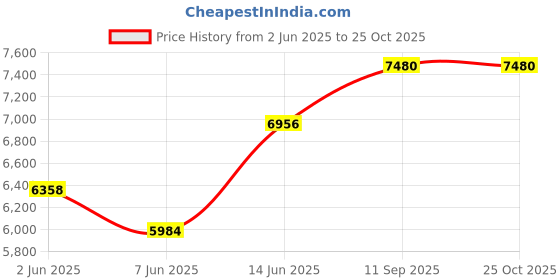 myntra.com Saltpetre women Beige drapery long shirt with V-neck dress set saltpetre Price History Graph from 2 Jun 2025 to 24 Oct 2025