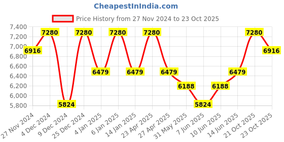myntra.com Saltpetre Women Co-Ords saltpetre Price History Graph from 27 Nov 2024 to 23 Oct 2025