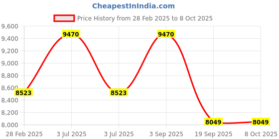 myntra.com Saltpetre Women Coffee Open Front Overlay With Beige Slip Top & Wide Leg Pant Co-Ords saltpetre Price History Graph from 28 Feb 2025 to 4 Oct 2025