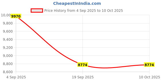 myntra.com Saltpetre Women Comfortable Open Front Overlay With Square Neck Top And Pants Co-Ord saltpetre Price History Graph from 4 Sep 2025 to 10 Oct 2025