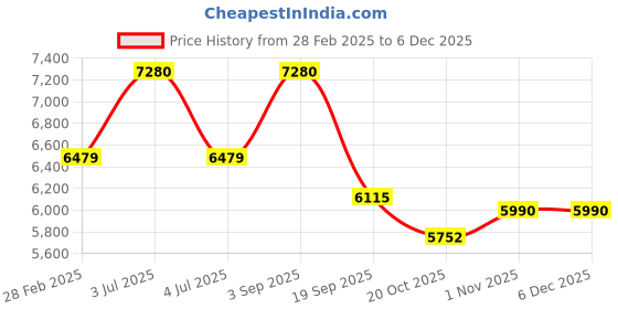 myntra.com Saltpetre Women Cream Bell Sleeves Short Tunic With Pants Co-Ord Set saltpetre Price History Graph from 28 Feb 2025 to 5 Dec 2025