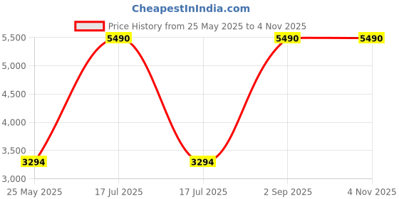 myntra.com Saltpetre women cream Jumpsuits saltpetre Price History Graph from 25 May 2025 to 2 Nov 2025