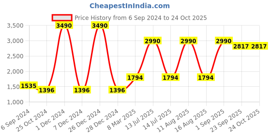 myntra.com Saltpetre Women Jacket saltpetre Price History Graph from 6 Sep 2024 to 22 Oct 2025