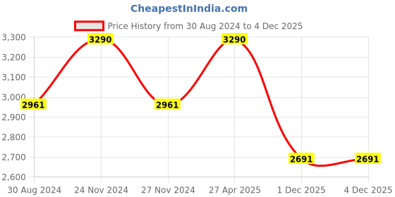 myntra.com Saltpetre Women Mid-Rise Relaxed Fit Linen Shorts saltpetre Price History Graph from 30 Aug 2024 to 4 Dec 2025