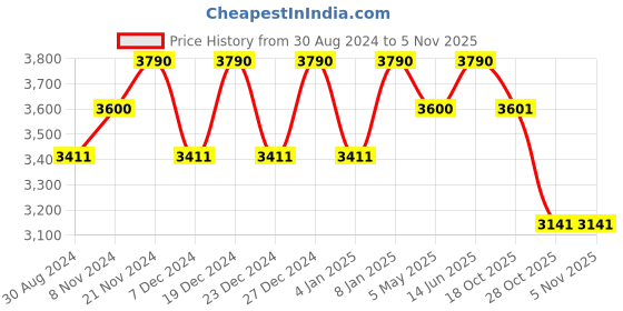 myntra.com Saltpetre Women Relaxed Straight Fit Parallel Trousers saltpetre Price History Graph from 30 Aug 2024 to 3 Nov 2025