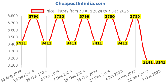 myntra.com Saltpetre Women Relaxed Straight Fit Parallel Trousers saltpetre Price History Graph from 30 Aug 2024 to 3 Dec 2025