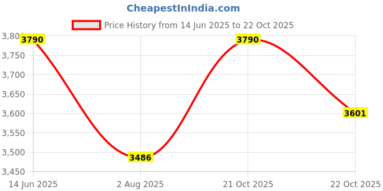 myntra.com Saltpetre Women Relaxed Straight Leg Straight Fit Chinos Trousers saltpetre Price History Graph from 14 Jun 2025 to 22 Oct 2025